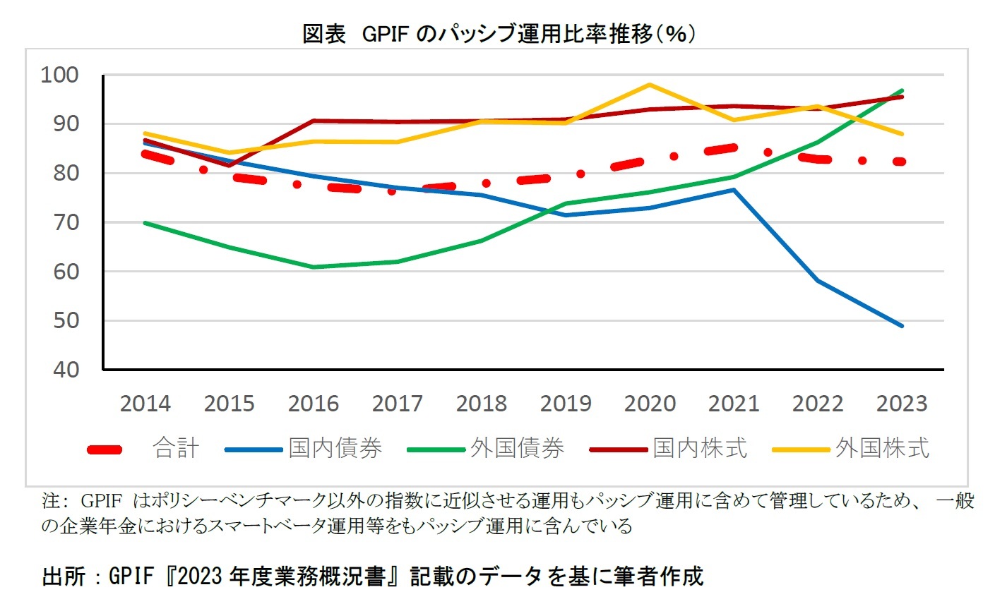 図表　GPIFのパッシブ運用比率推移（％）