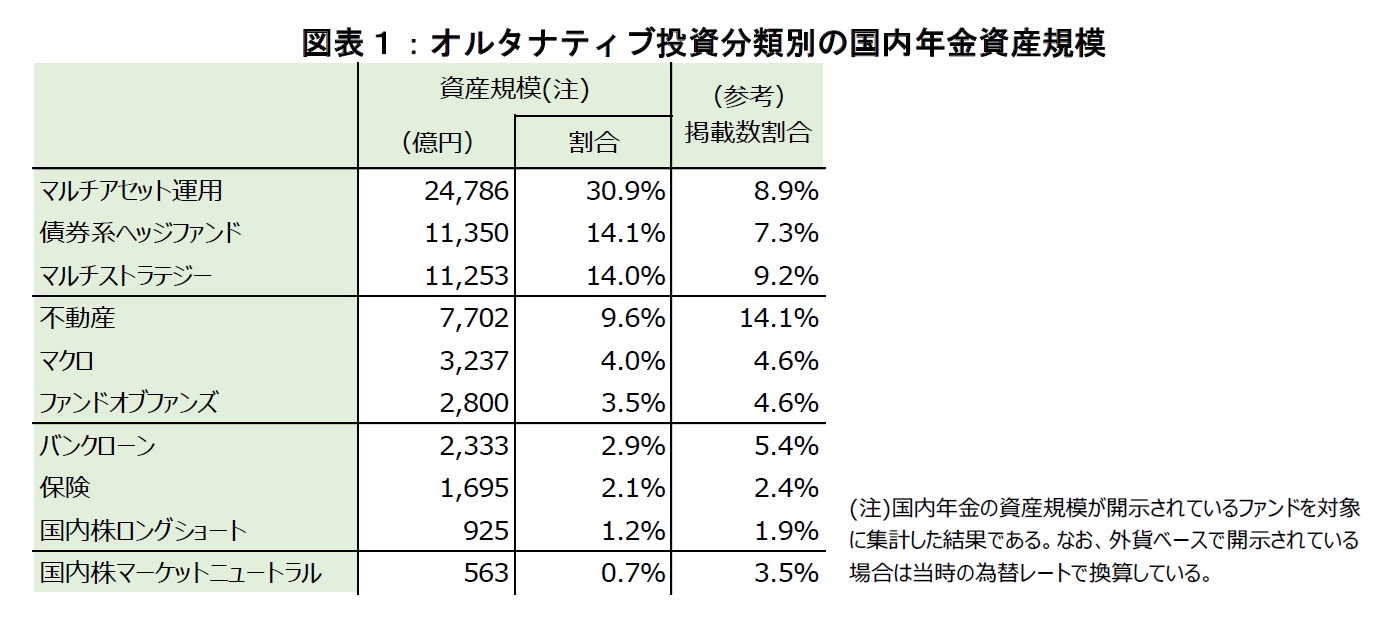 図表１：オルタナティブ投資分類別の国内年金資産規模