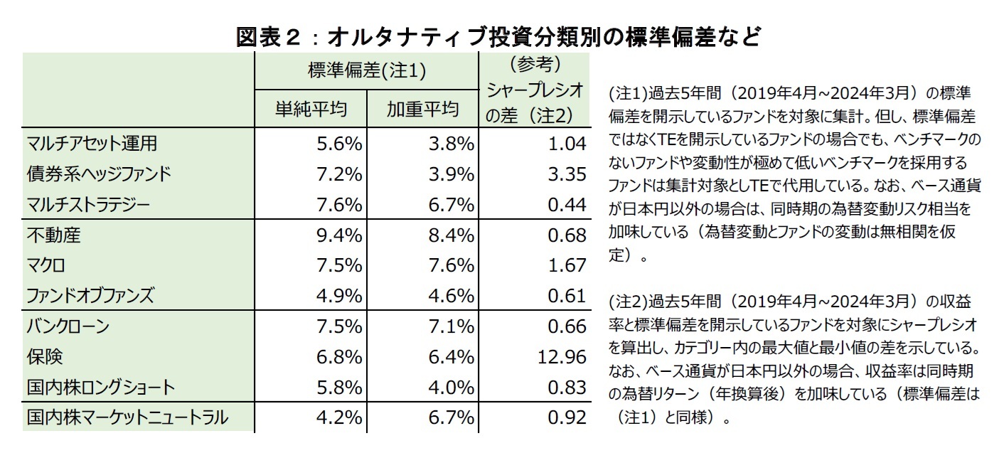 図表２：オルタナティブ投資分類別の標準偏差など