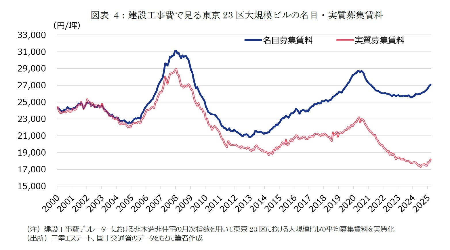 図表4：建設工事費で見る東京23区大規模ビルの名目・実質募集賃料