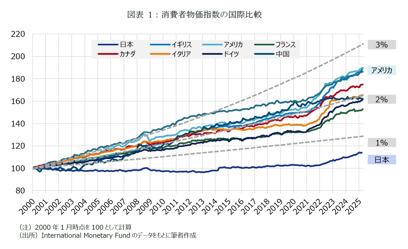 図表1：消費者物価指数の国際比較