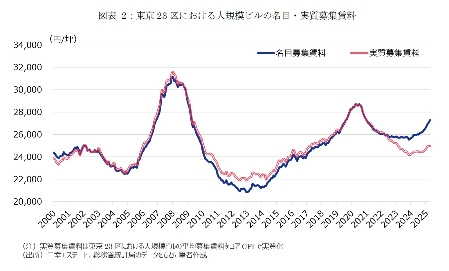 図表2：東京23区における大規模ビルの名目・実質募集賃料
