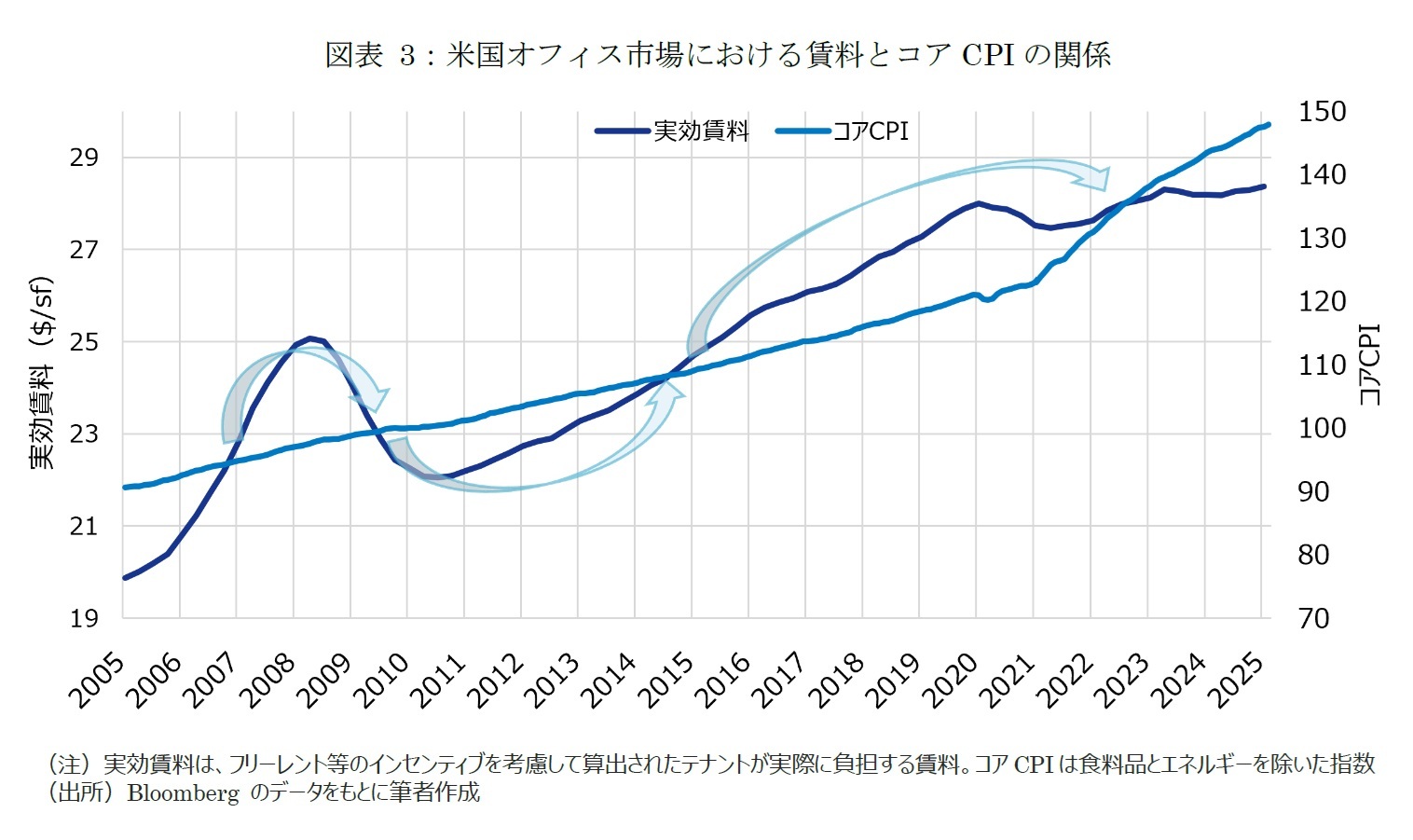 図表3：米国オフィス市場における賃料とコアCPIの関係