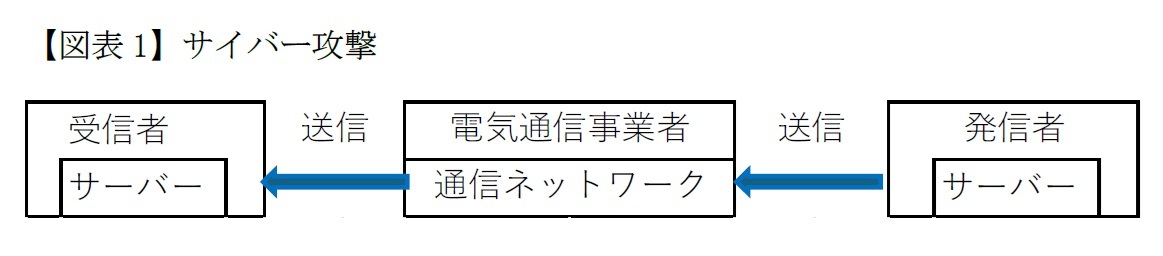 【図表1】サイバー攻撃