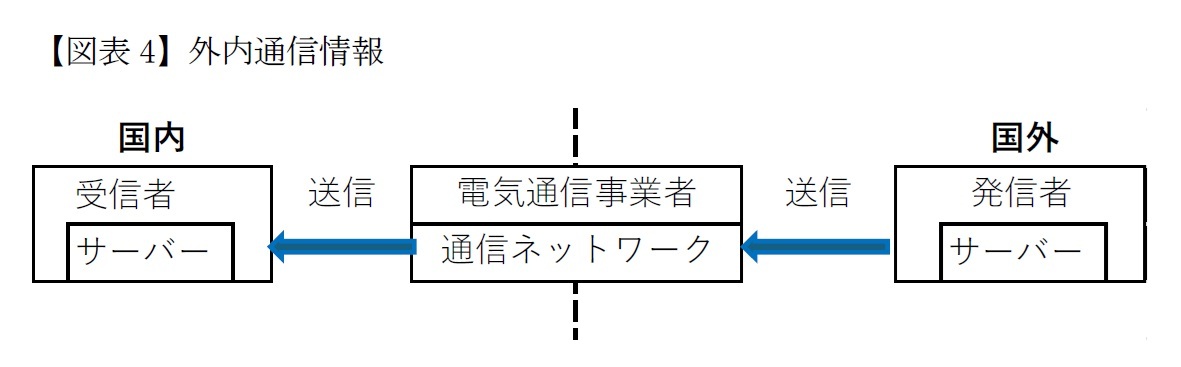 【図表4】外内通信情報