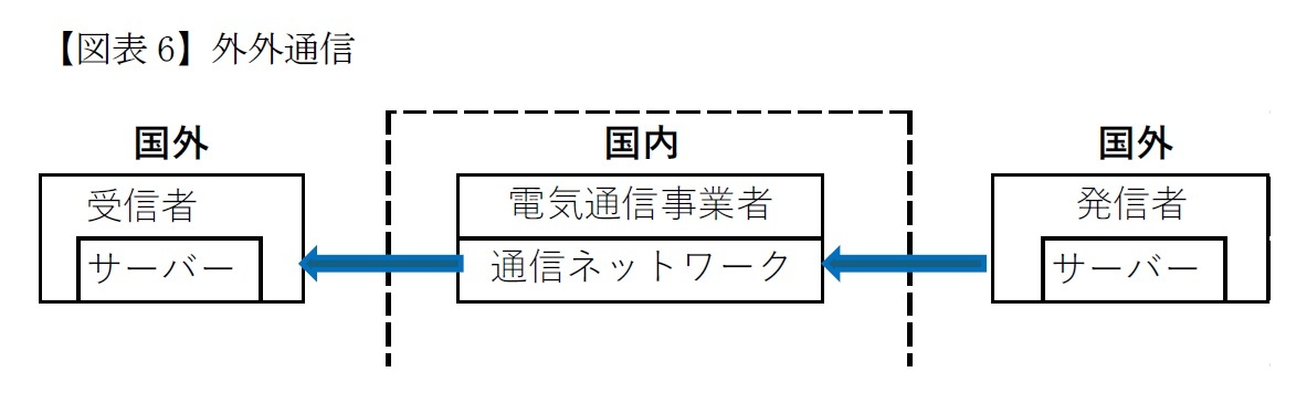 【図表6】外外通信
