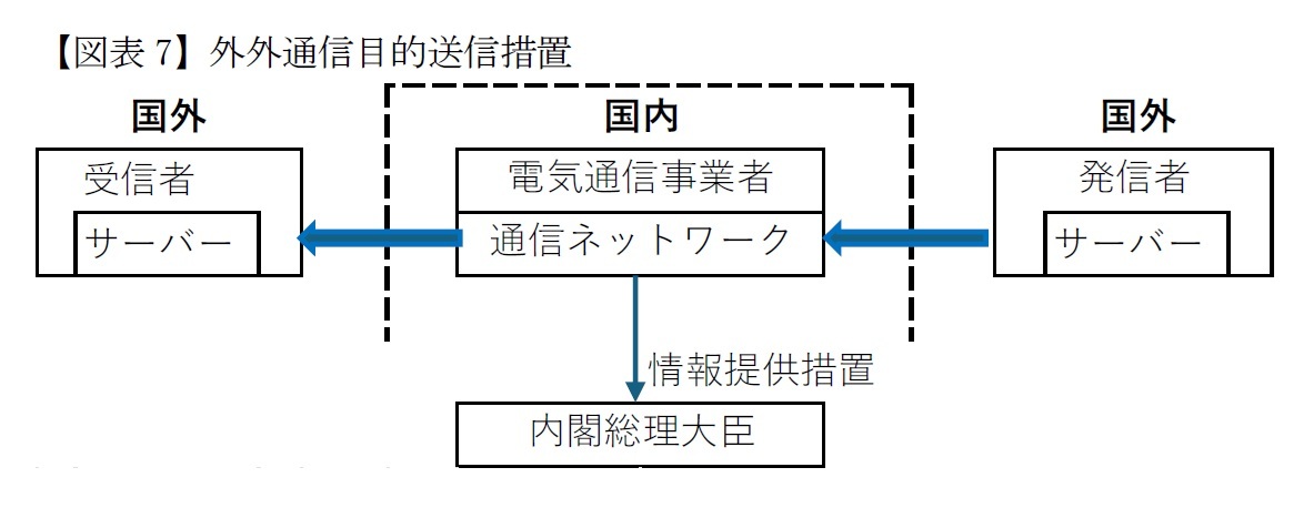 【図表7】外外通信目的送信措置