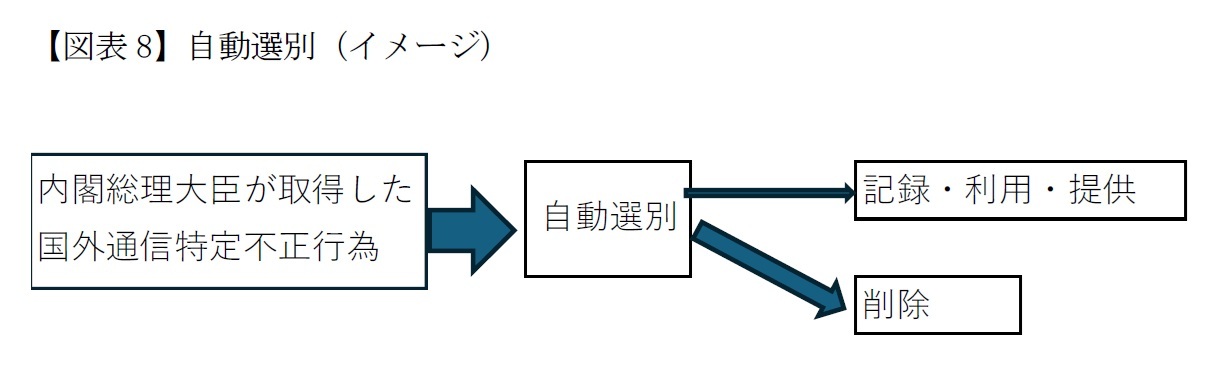 【図表8】自動選別（イメージ）