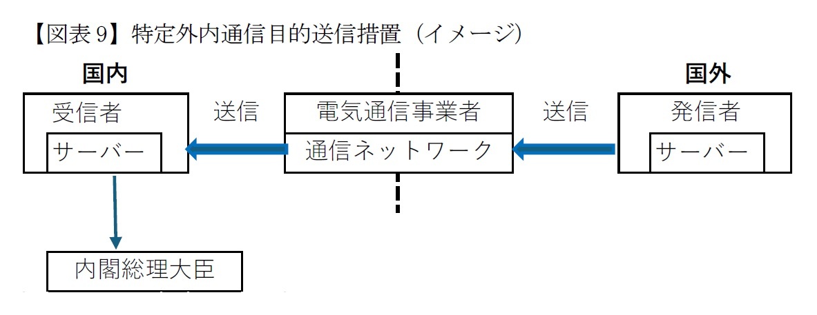 【図表9】特定外内通信目的送信措置(イメージ)