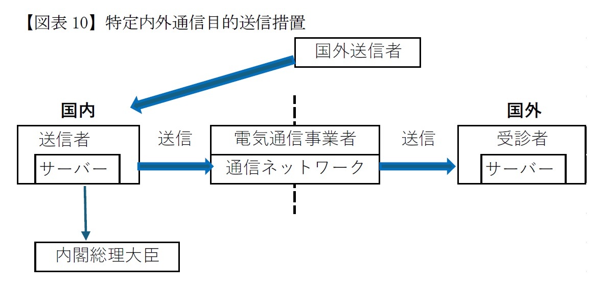 【図表10】特定内外通信目的送信措置