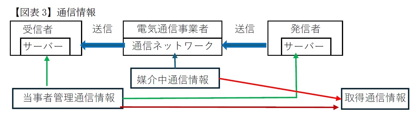 【図表3】通信情報