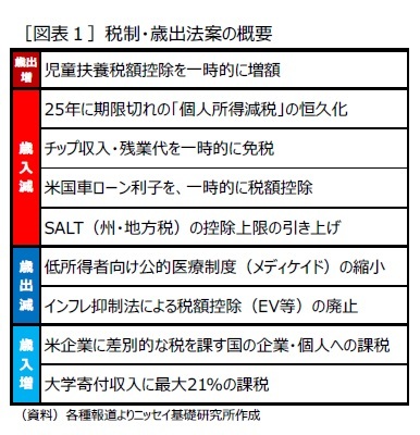 ［図表１］税制・歳出法案の概要