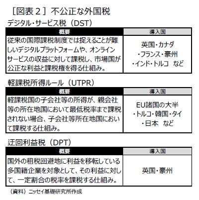 ［図表２］不公正な外国税