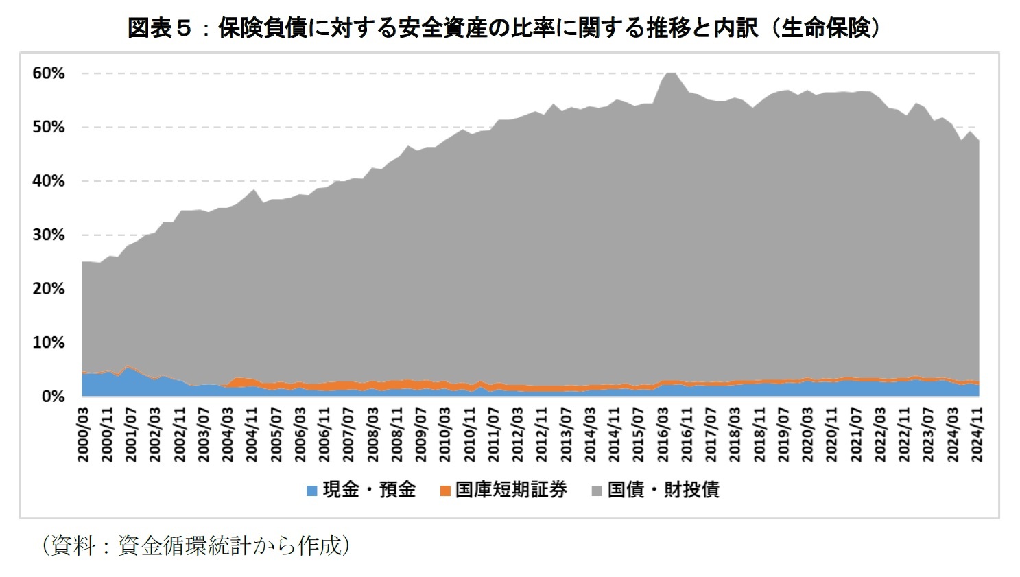 図表５：保険負債に対する安全資産の比率に関する推移と内訳（生命保険）