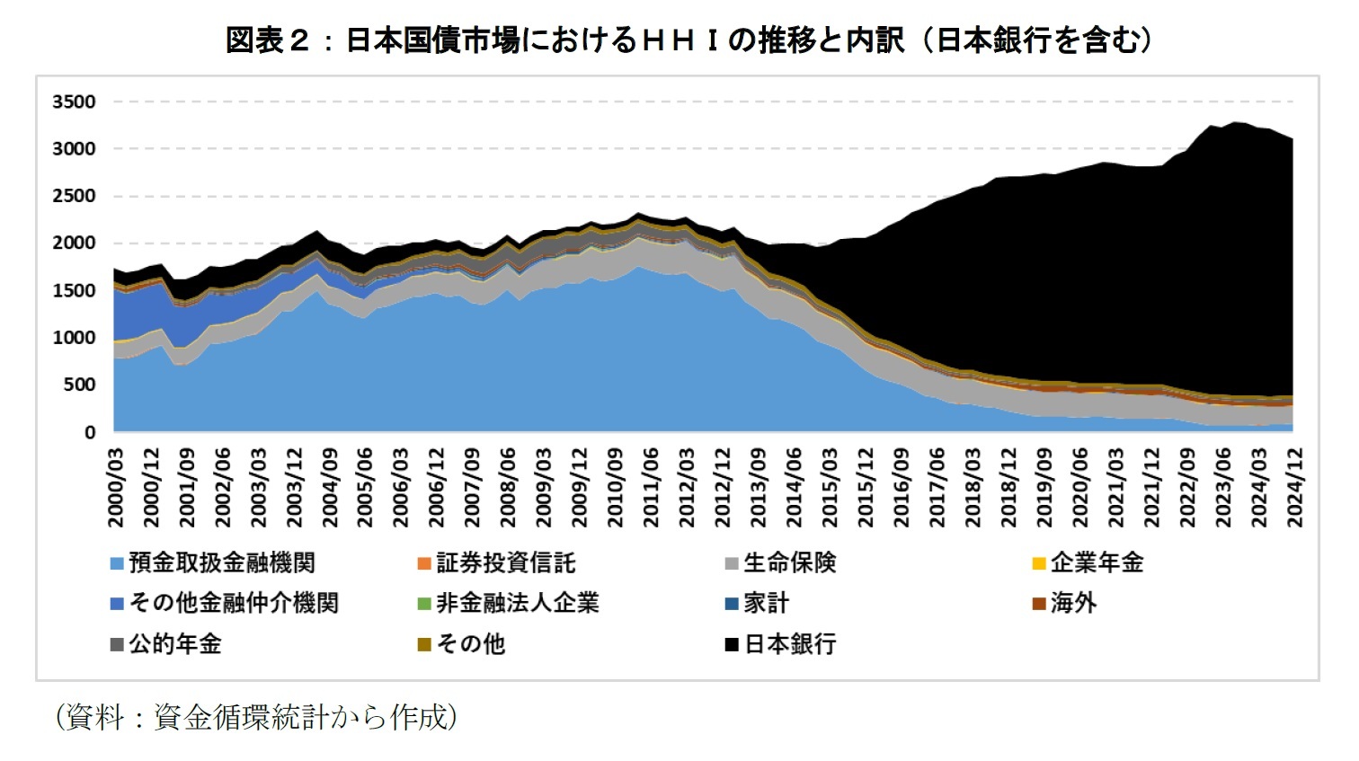 図表２：日本国債市場におけるＨＨＩの推移と内訳（日本銀行を含む）