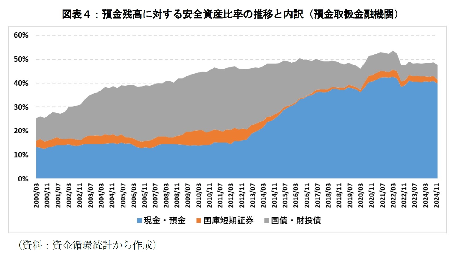 図表４：預金残高に対する安全資産比率の推移と内訳（預金取扱金融機関）