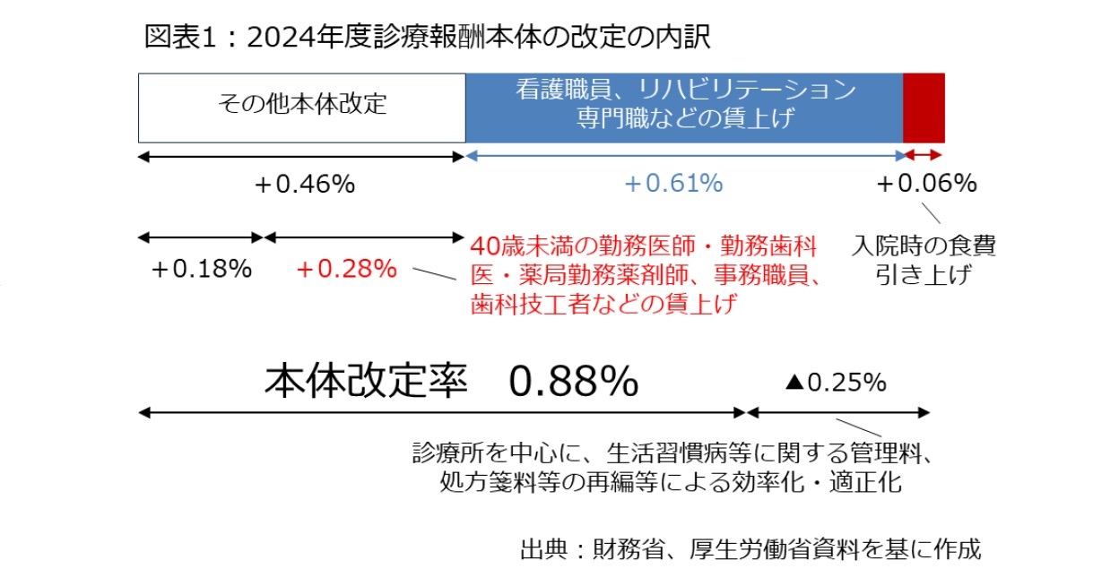 図表1：2024年度診療報酬改定本体の改定の内訳