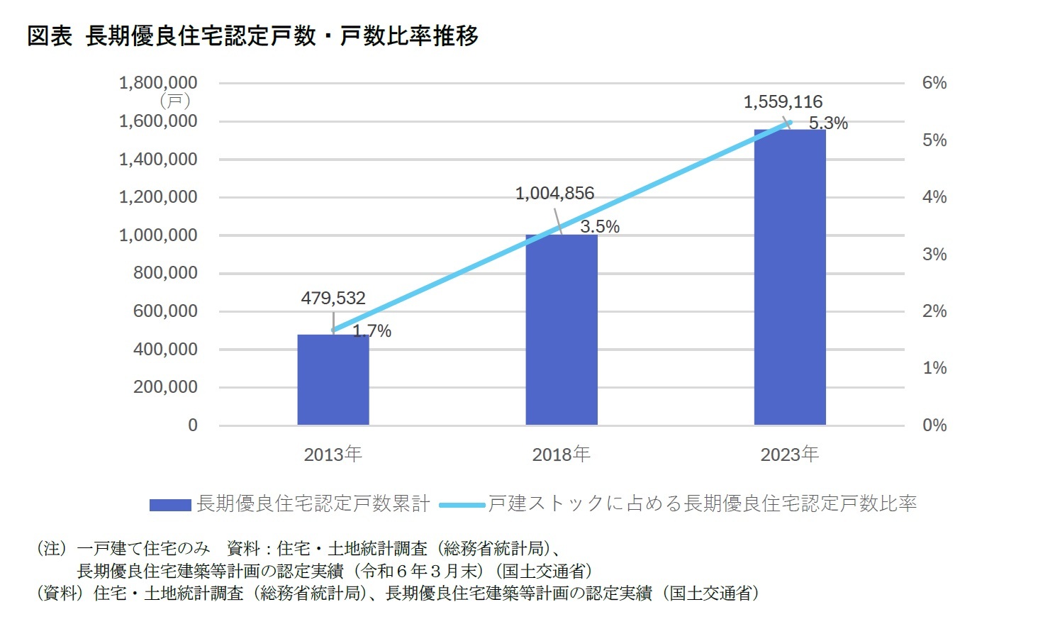 図表 長期優良住宅認定戸数・戸数比率推移