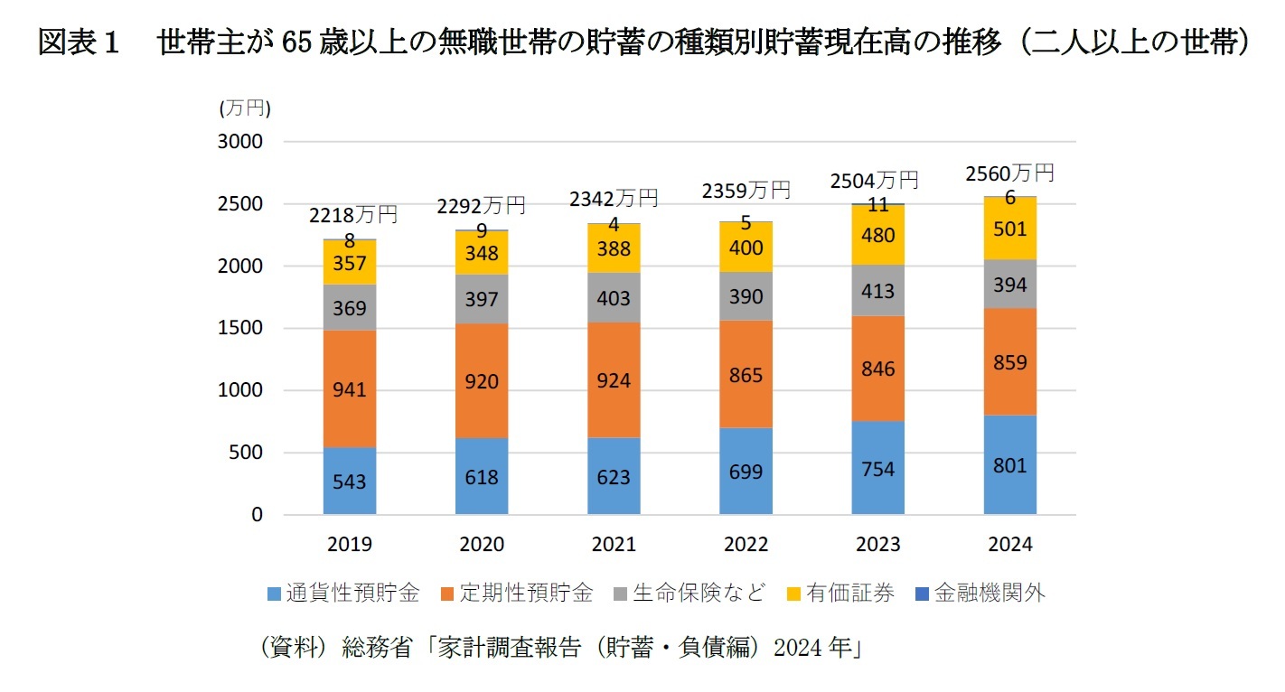 図表１ 世帯主が65 歳以上の無職世帯の貯蓄の種類別貯蓄現在高の推移（二人以上の世帯）