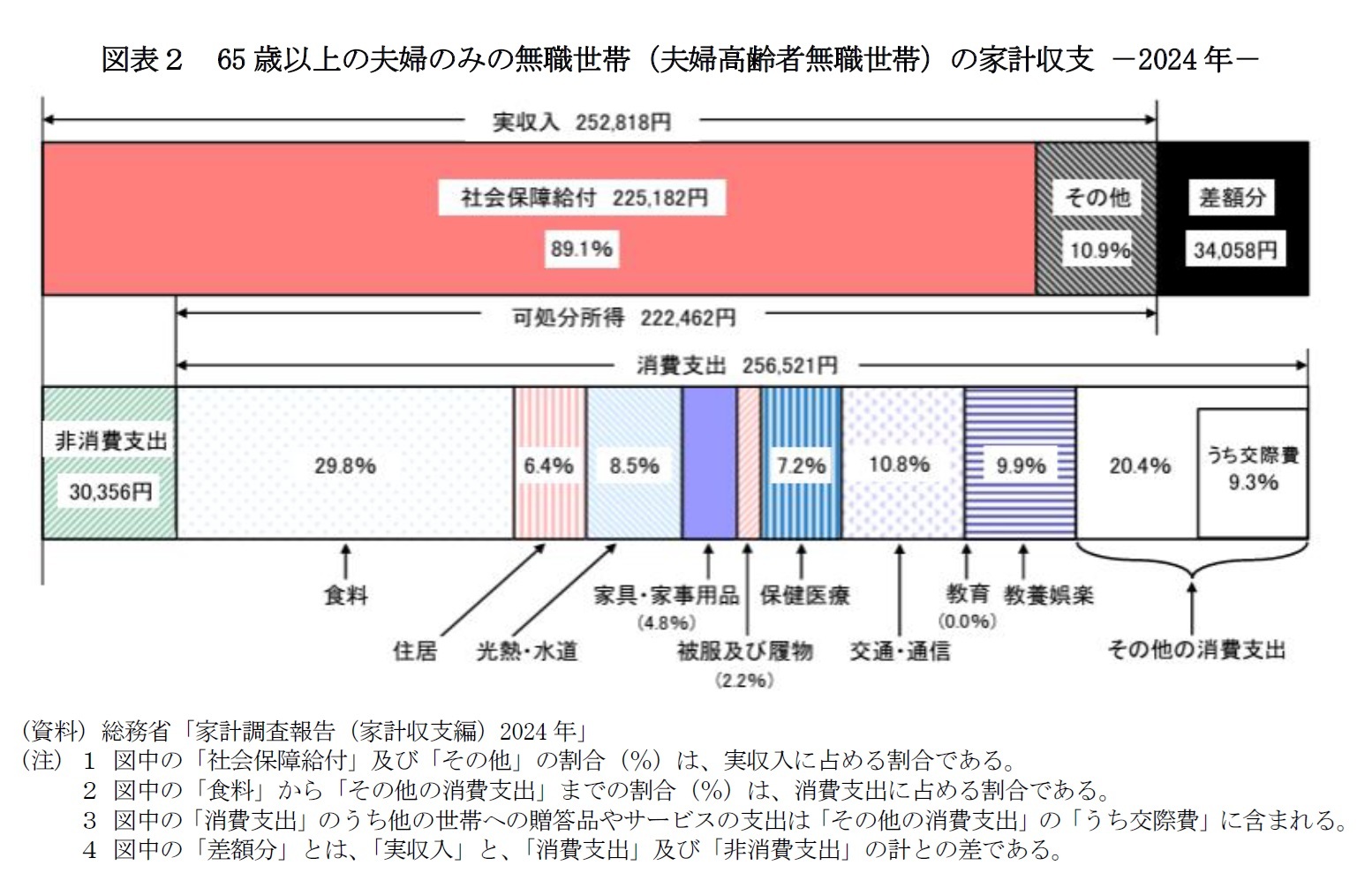 図表２ 65 歳以上の夫婦のみの無職世帯（夫婦高齢者無職世帯）の家計収支 －2024 年－