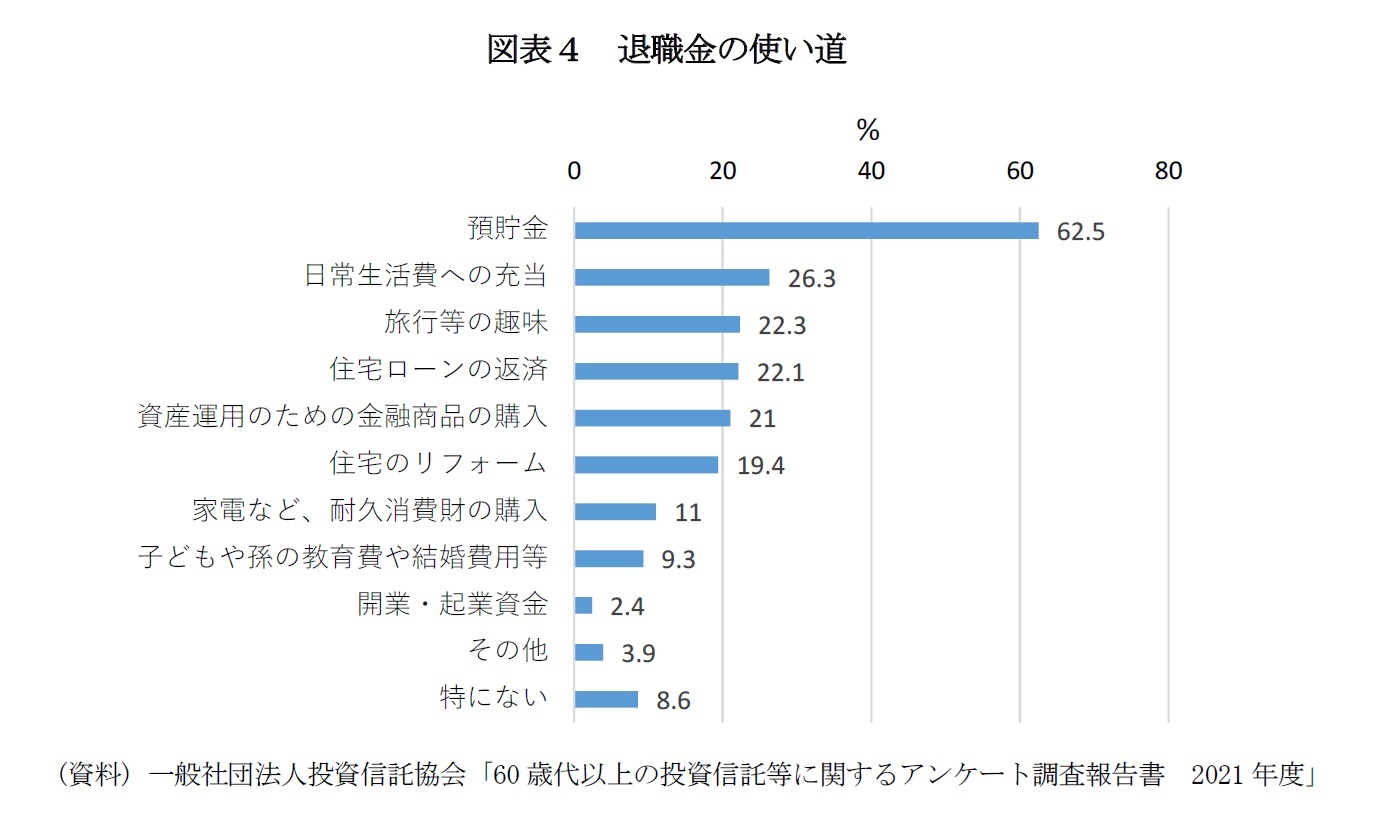 図表４ 退職金の使い道