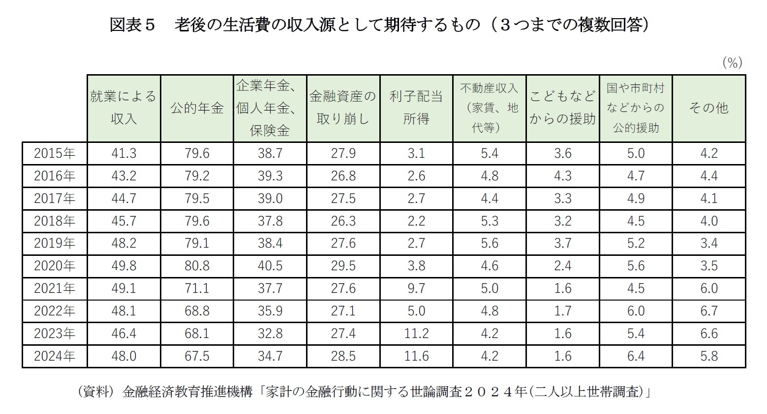 図表５ 老後の生活費の収入源として期待するもの（３つまでの複数回答）