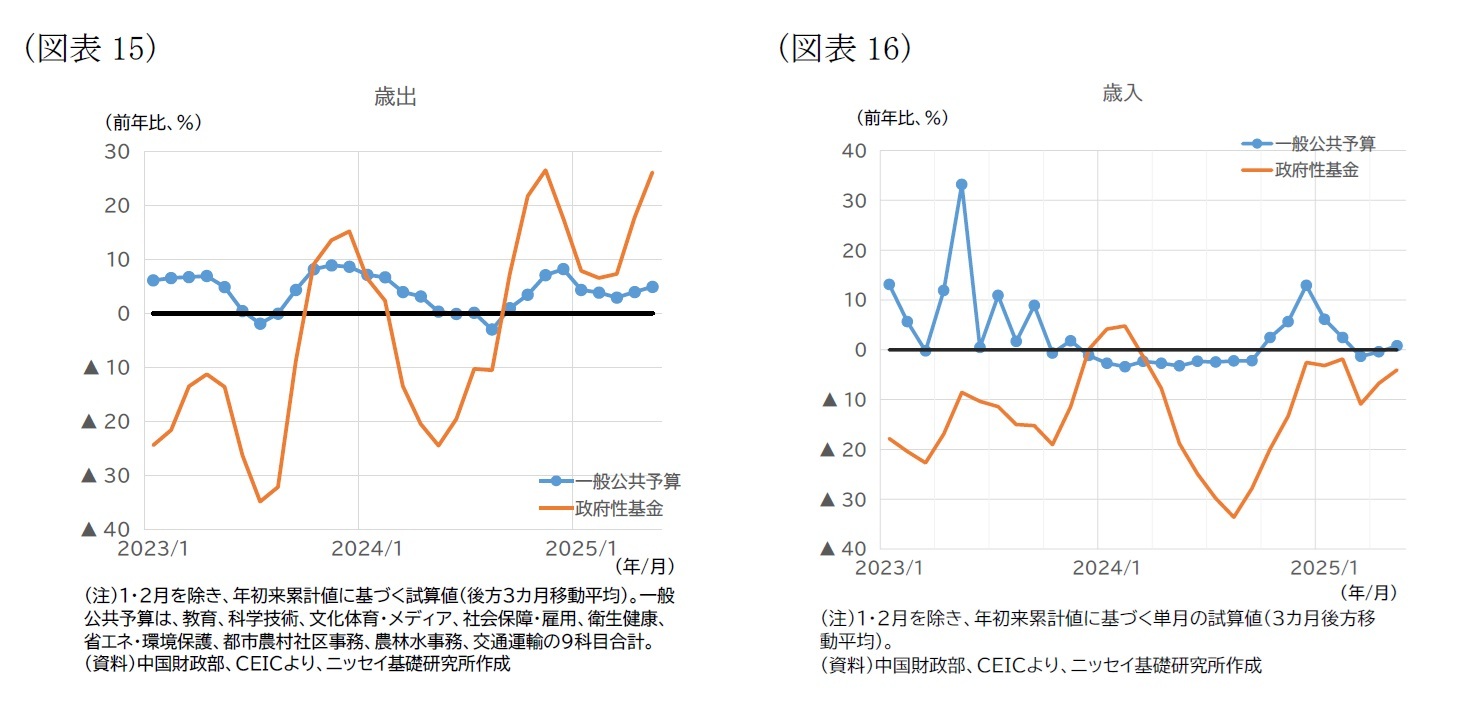 （図表15）歳出/（図表16）歳入