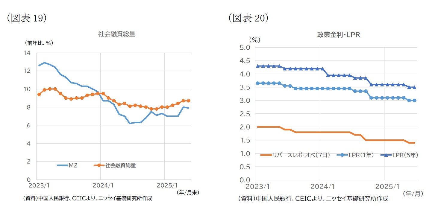 （図表19）社会融資総量/（図表20）政策金利・LPR