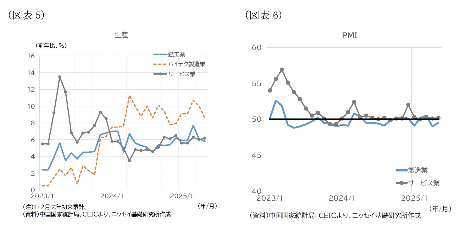 （図表5）生産/（図表6）PMI