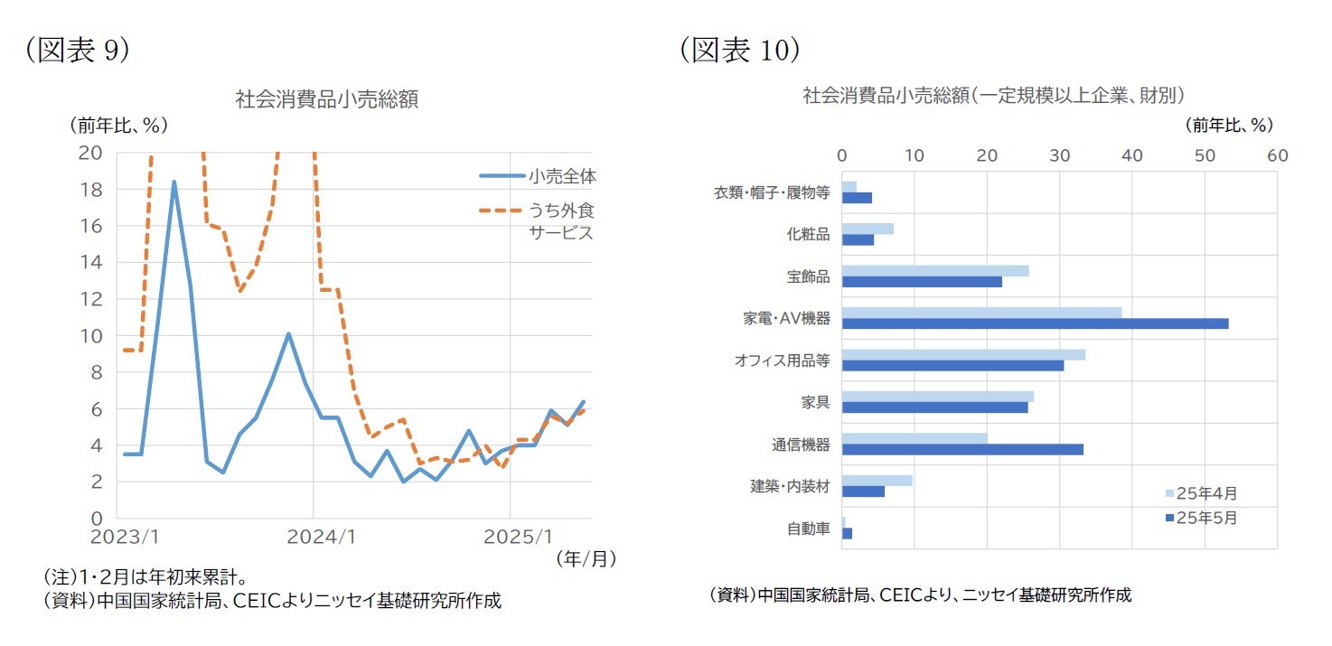 （図表9）社会消費品小売総額/（図表10）社会消費品小売総額（一定規模以上企業、財別）