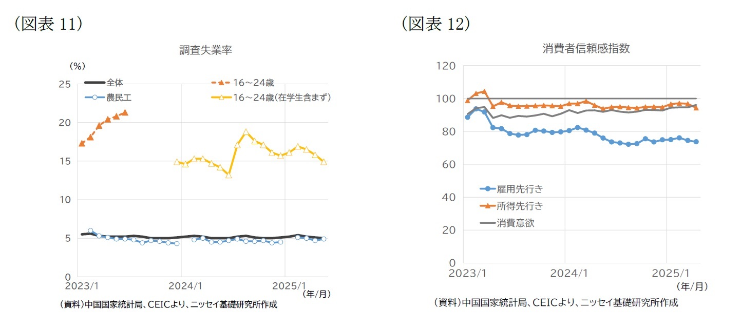 （図表11）調査失業率/（図表12）消費者信頼感指数