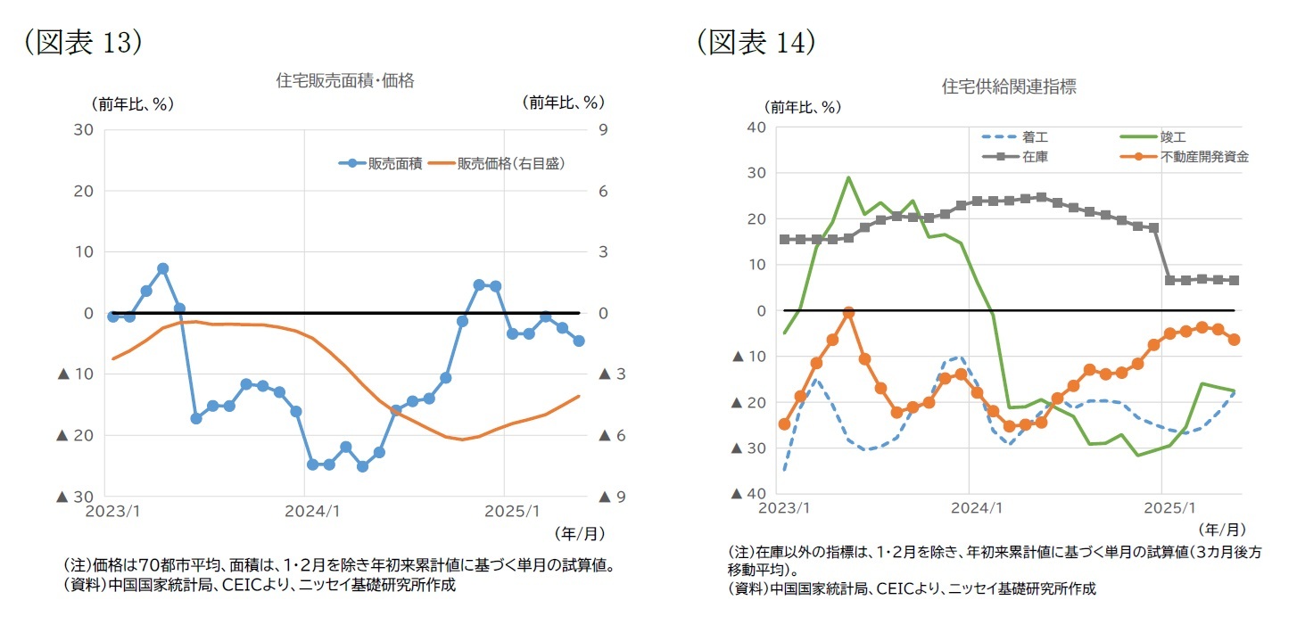 （図表13）住宅販売面積・価格/（図表14）住宅供給関連指標