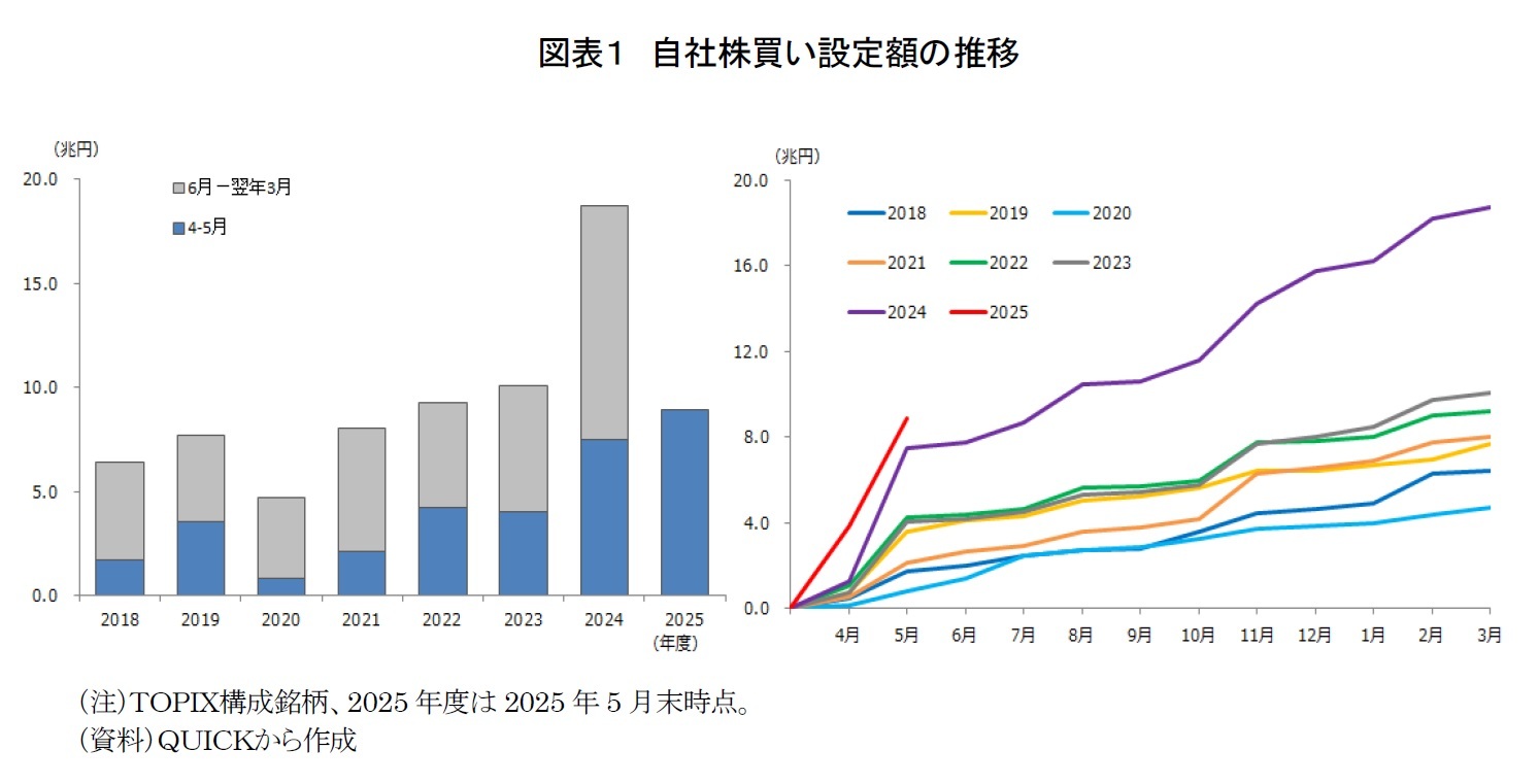 図表１　自社株買い設定額の推移