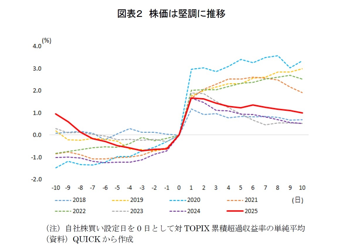 図表２　株価は堅調に推移