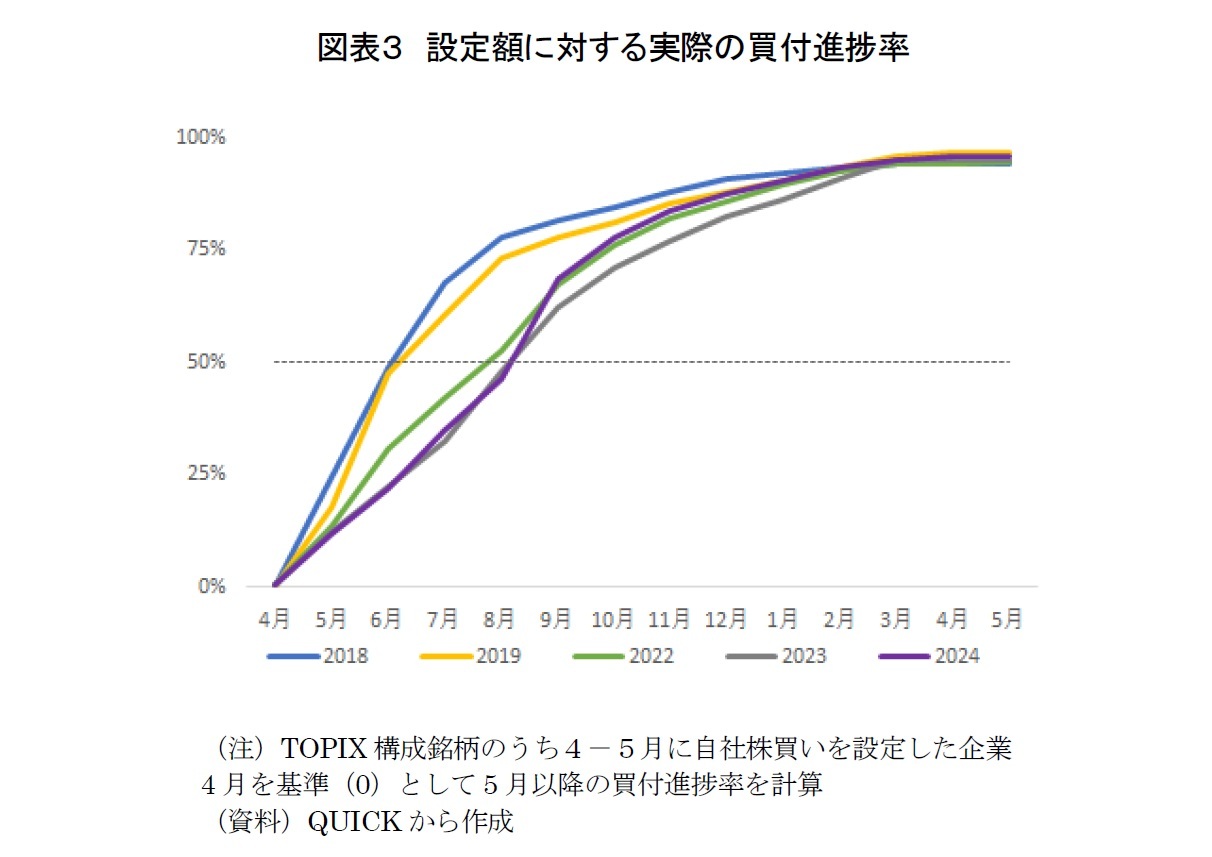 図表3 設定額に対する実際の買付進捗率