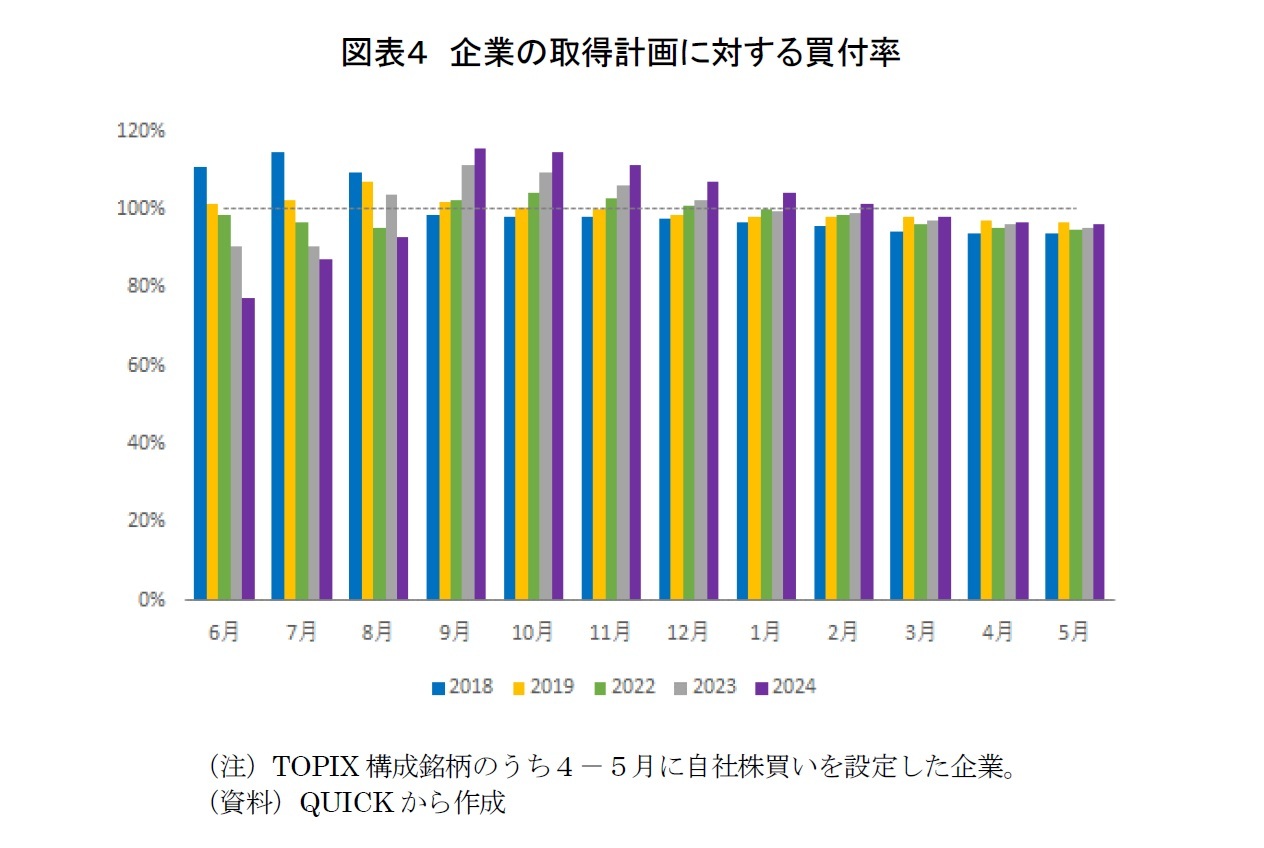 図表４　企業の取得計画に対する買付率　