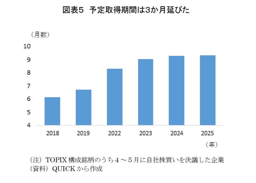 図表5 予定取得期間は3か月延びた