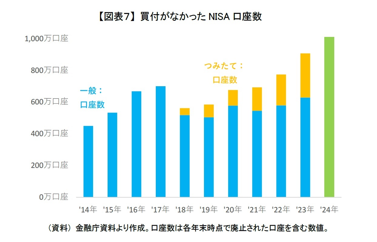 【図表７】 買付がなかったNISA口座数