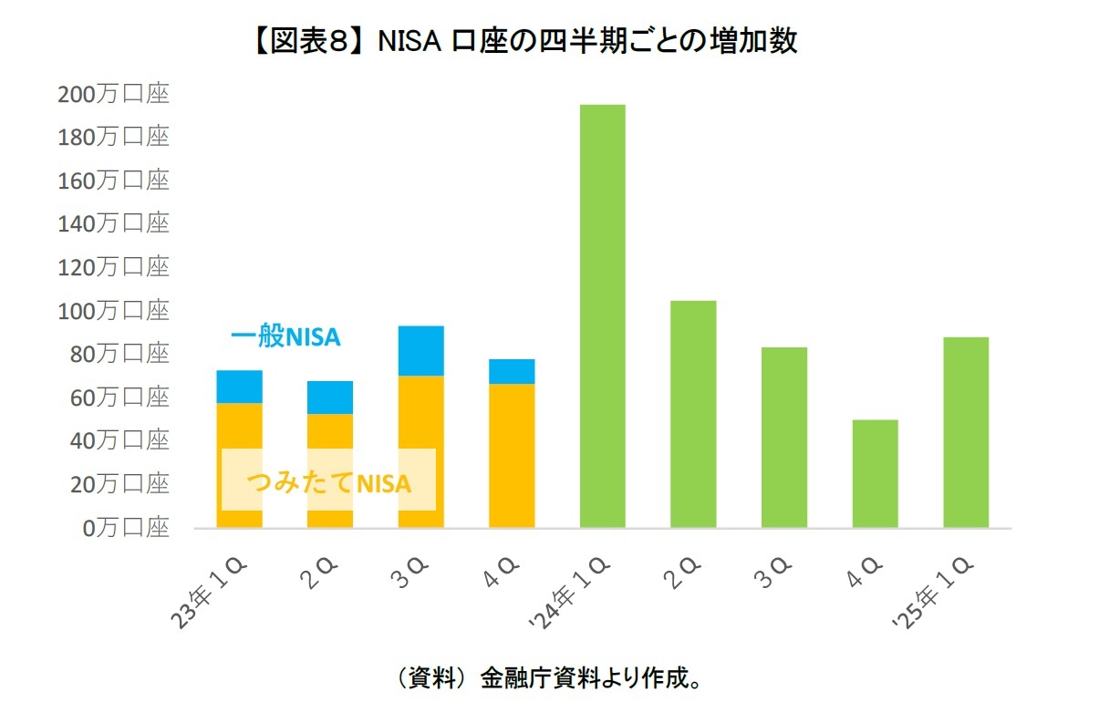 【図表８】 NISA口座の四半期ごとの増加数