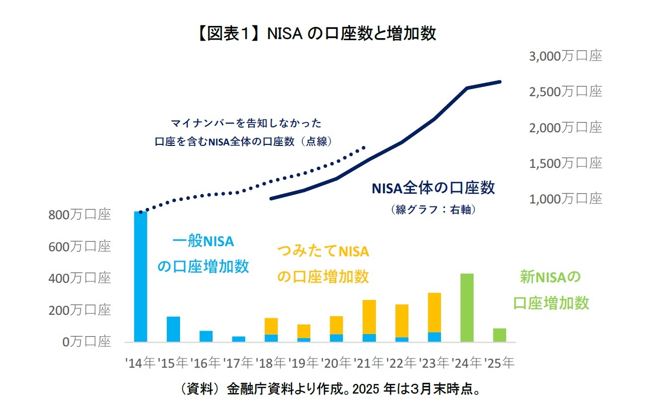 【図表１】 NISAの口座数と増加数