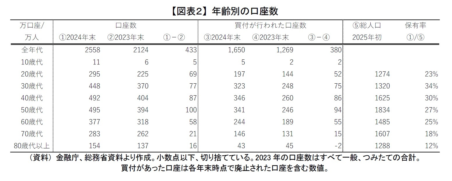 【図表２】 年齢別の口座数