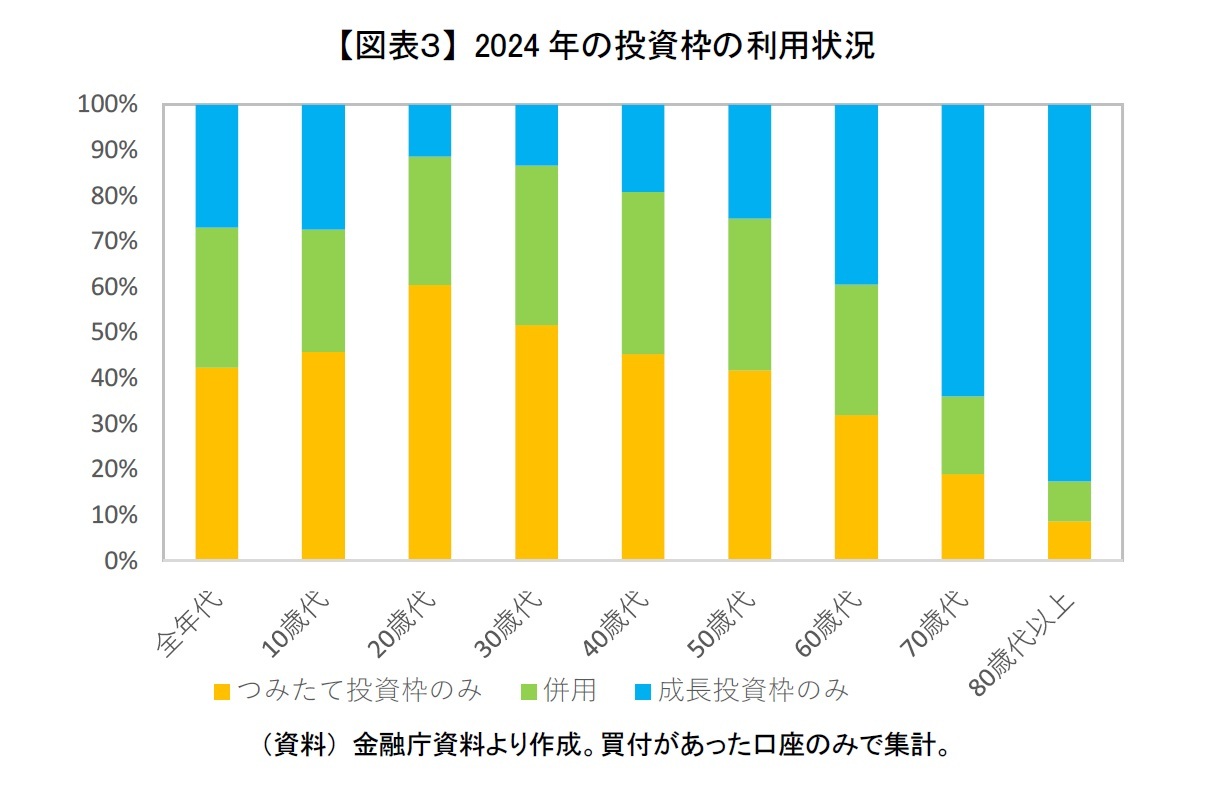 【図表３】 2024年の投資枠の利用状況