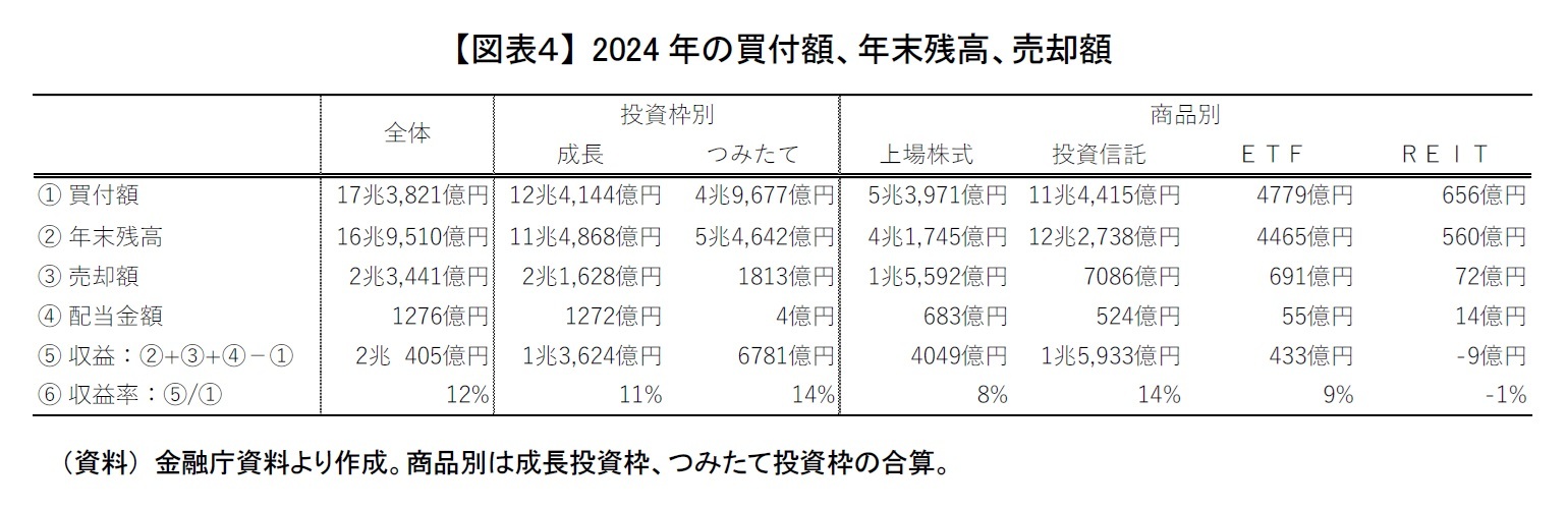 【図表４】 2024年の買付額、年末残高、売却額