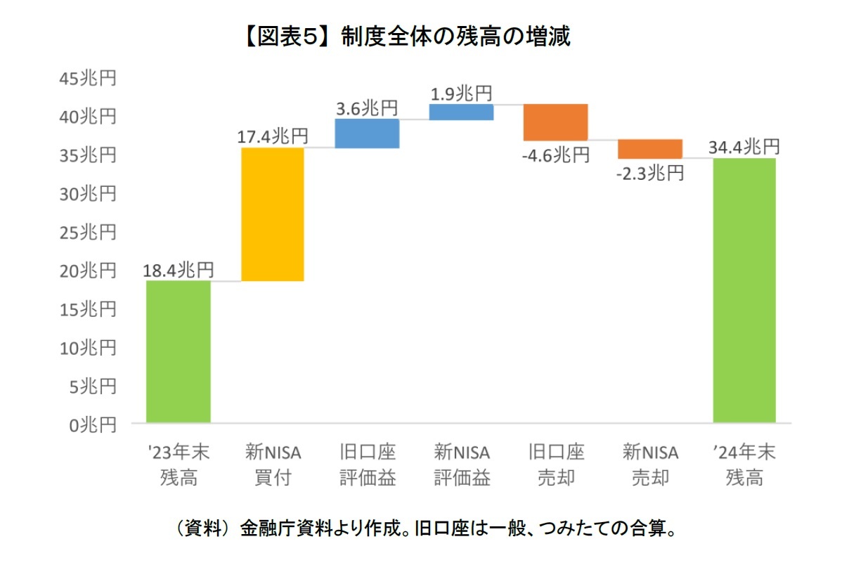 【図表５】 制度全体の残高の増減