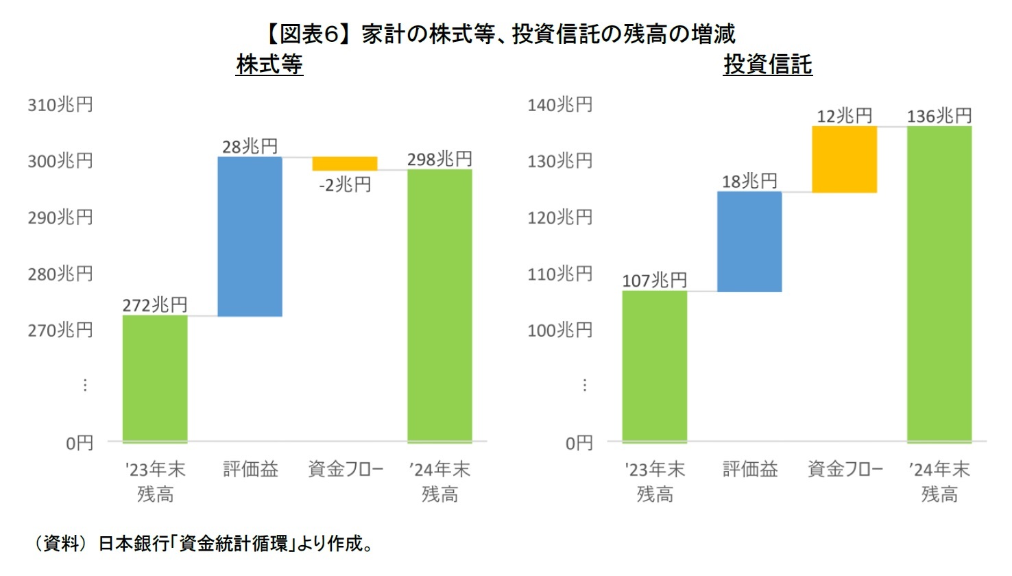 【図表６】 家計の株式等、投資信託の残高の増減