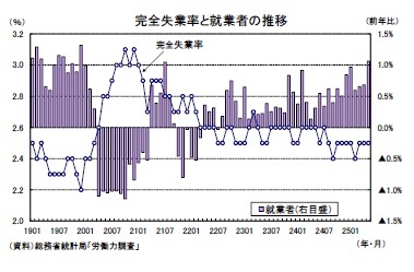 完全失業率と就業者の推移
