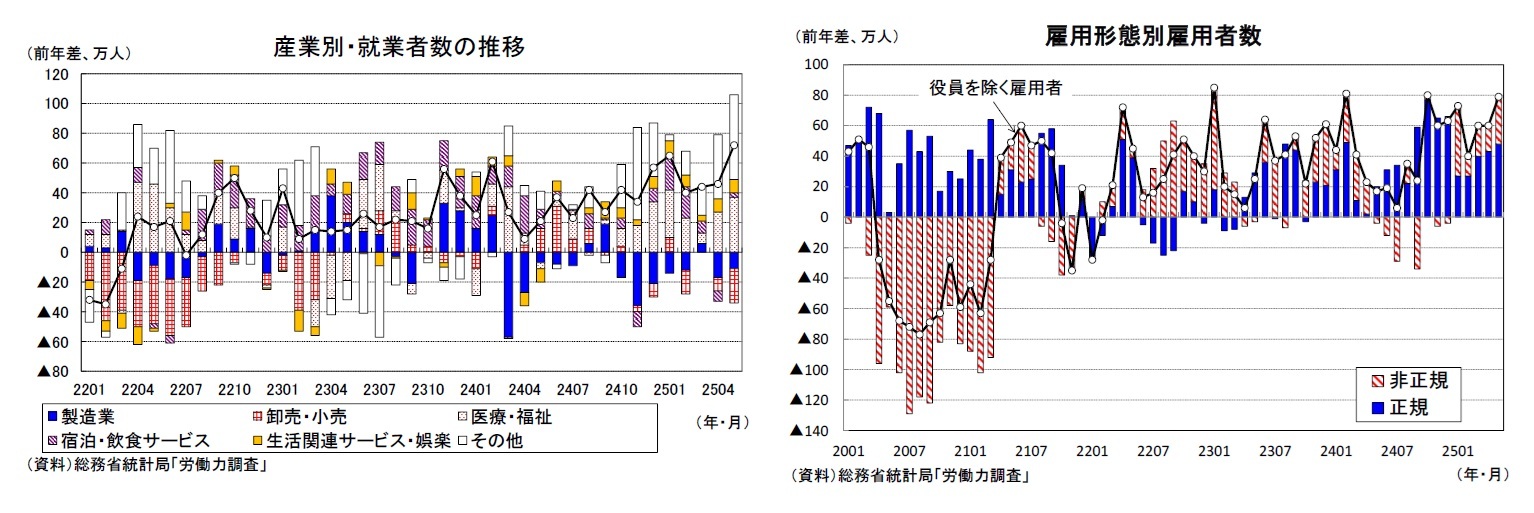 産業別・就業者数の推移/雇用形態別雇用者数