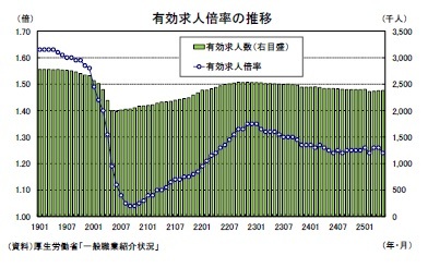 有効求人倍率の推移