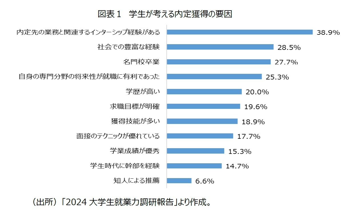 図表１　学生が考える内定獲得の要因