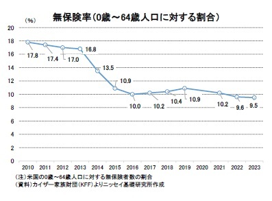 無保険率(0歳~64歳人口に対する割合)